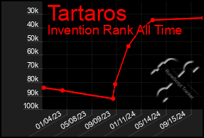 Total Graph of Tartaros