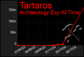 Total Graph of Tartaros