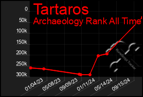 Total Graph of Tartaros