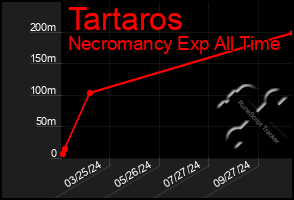 Total Graph of Tartaros