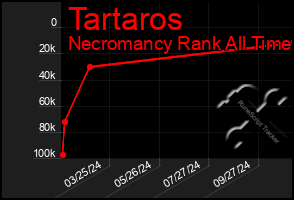 Total Graph of Tartaros