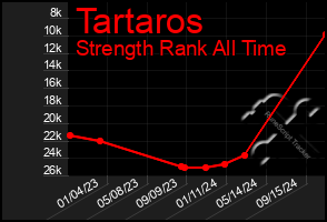 Total Graph of Tartaros