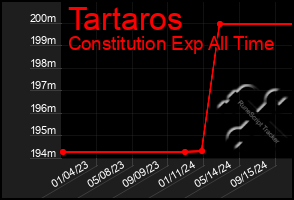 Total Graph of Tartaros