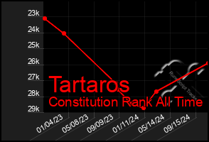 Total Graph of Tartaros