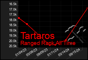 Total Graph of Tartaros