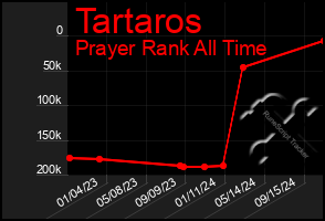 Total Graph of Tartaros