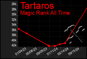 Total Graph of Tartaros