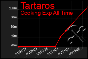 Total Graph of Tartaros