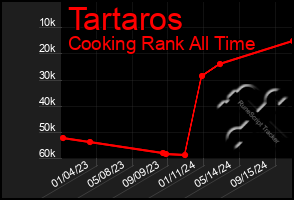 Total Graph of Tartaros