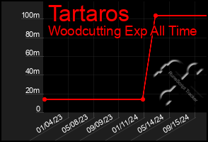 Total Graph of Tartaros