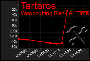 Total Graph of Tartaros