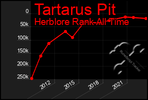 Total Graph of Tartarus Pit