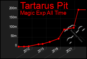 Total Graph of Tartarus Pit