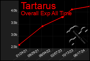 Total Graph of Tartarus