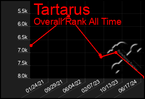 Total Graph of Tartarus