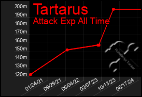 Total Graph of Tartarus