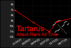 Total Graph of Tartarus