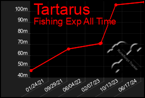 Total Graph of Tartarus