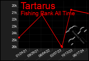 Total Graph of Tartarus