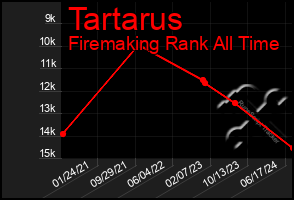 Total Graph of Tartarus