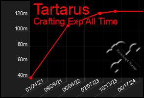Total Graph of Tartarus