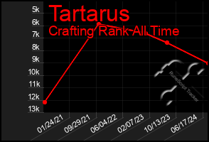 Total Graph of Tartarus