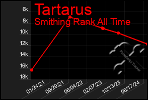 Total Graph of Tartarus