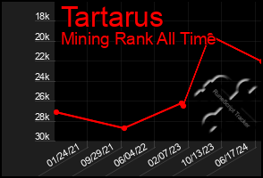 Total Graph of Tartarus