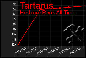 Total Graph of Tartarus