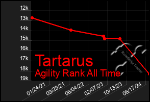 Total Graph of Tartarus