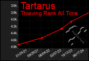 Total Graph of Tartarus