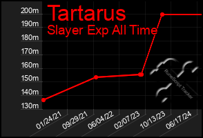 Total Graph of Tartarus