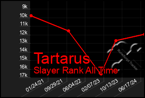 Total Graph of Tartarus