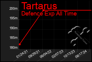 Total Graph of Tartarus