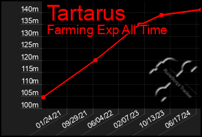 Total Graph of Tartarus