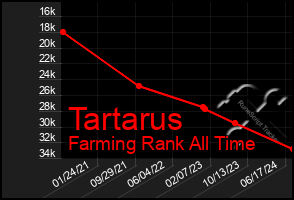 Total Graph of Tartarus