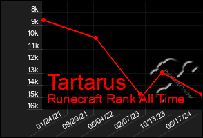 Total Graph of Tartarus