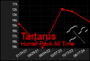 Total Graph of Tartarus