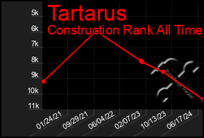 Total Graph of Tartarus