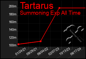 Total Graph of Tartarus