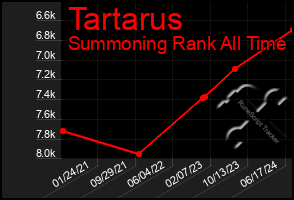 Total Graph of Tartarus