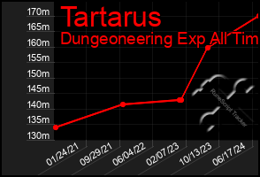 Total Graph of Tartarus