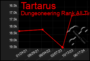 Total Graph of Tartarus