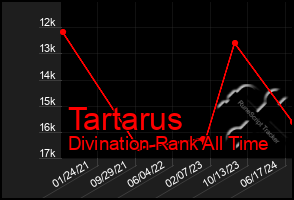 Total Graph of Tartarus