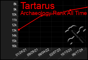 Total Graph of Tartarus