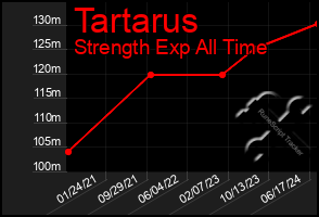 Total Graph of Tartarus