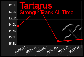 Total Graph of Tartarus