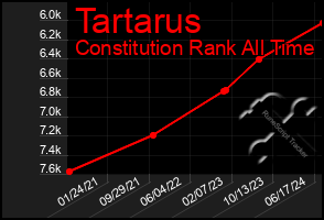 Total Graph of Tartarus