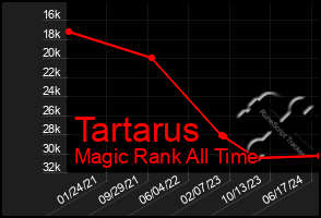 Total Graph of Tartarus