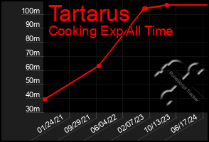 Total Graph of Tartarus